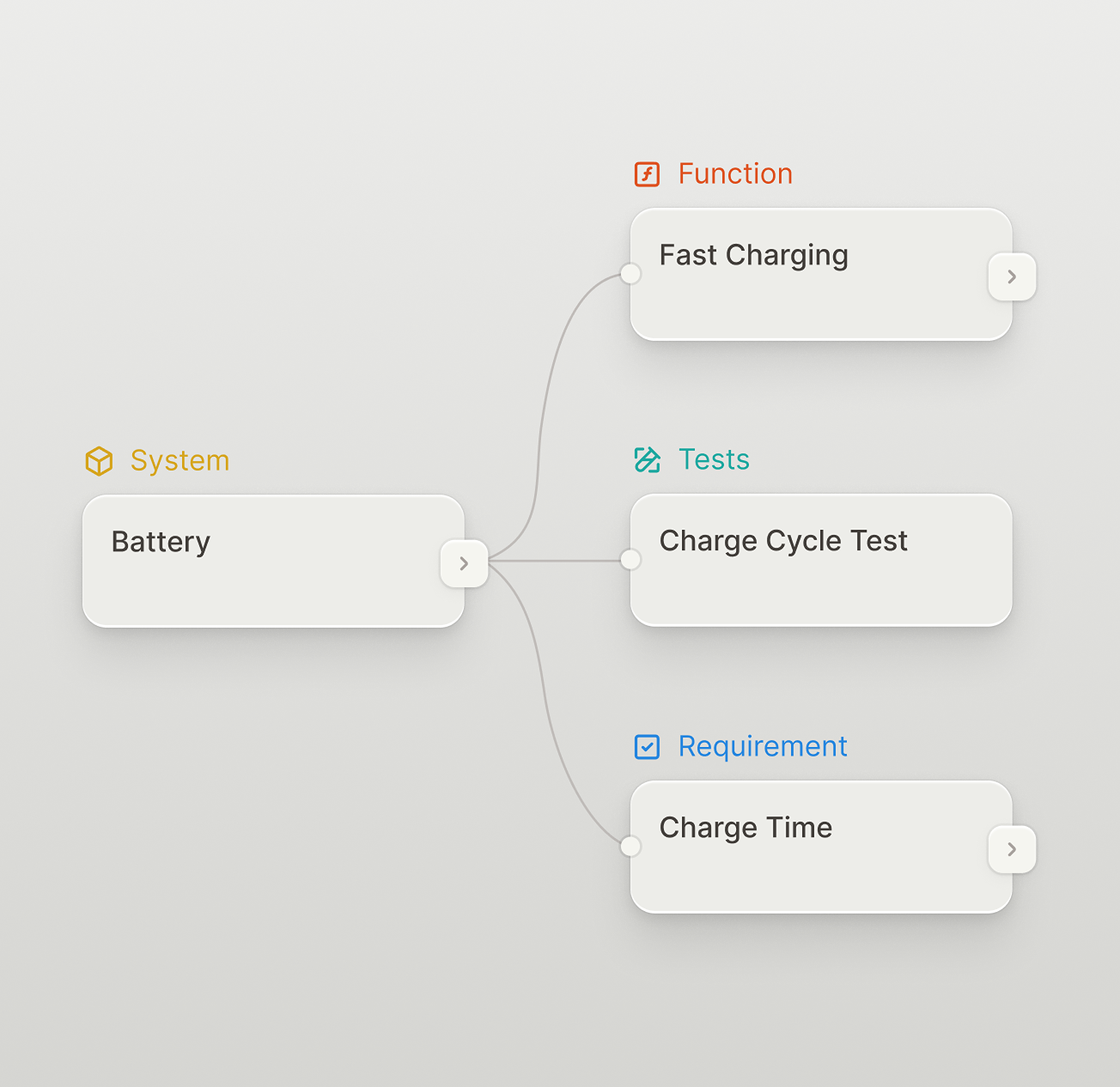 Linked requirement nodes connected in a graph
